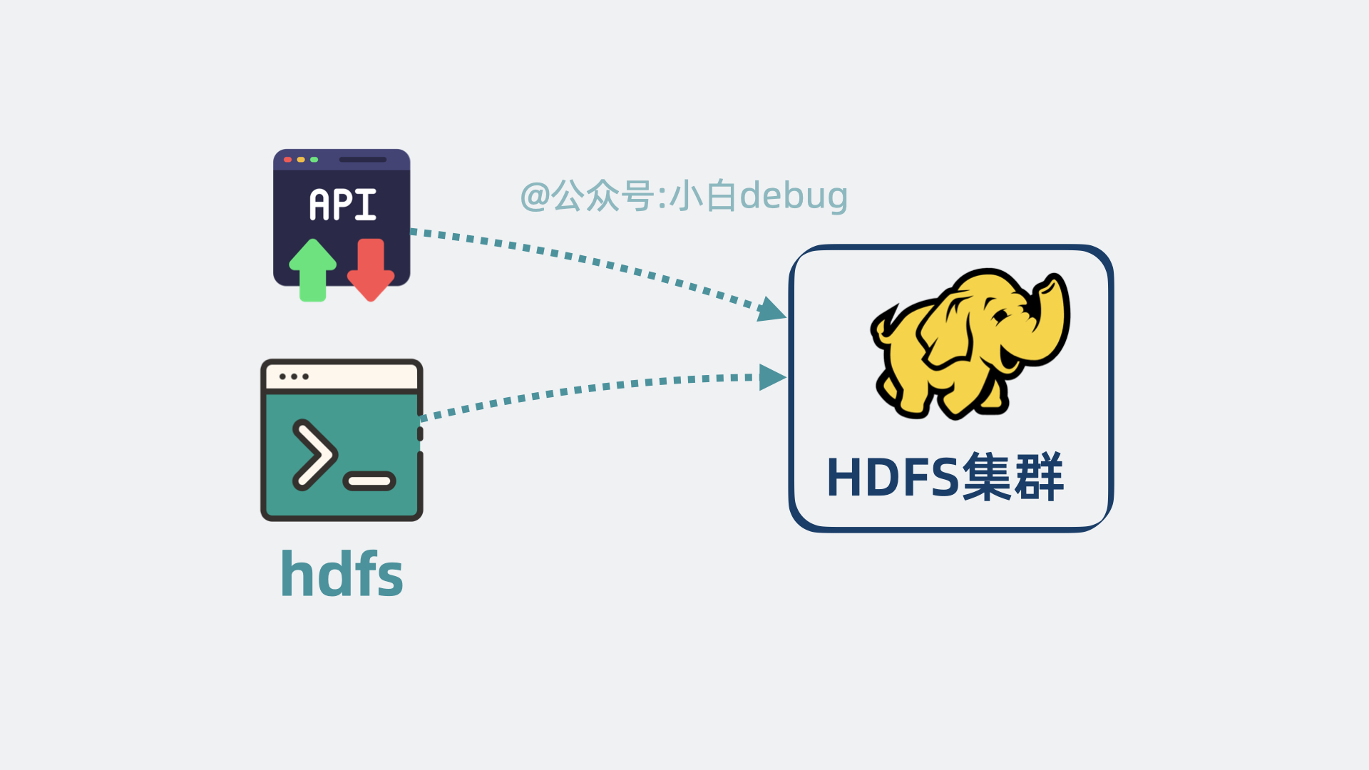 可以通过CLI和API访问hdfs