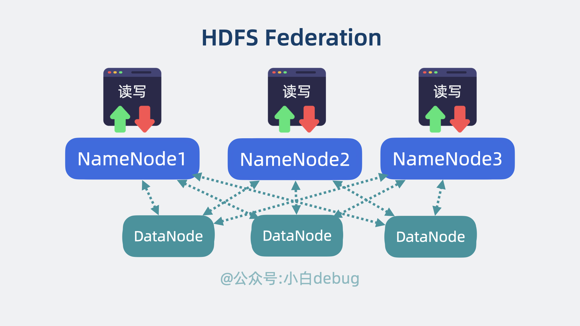 HDFS Federation方案