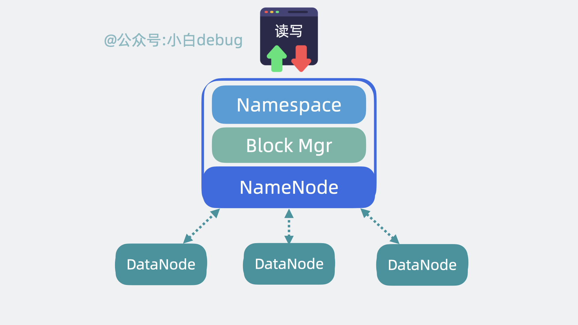 datanode定期上报状态