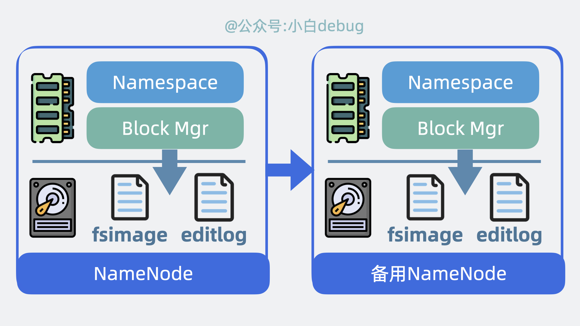 备用namenode