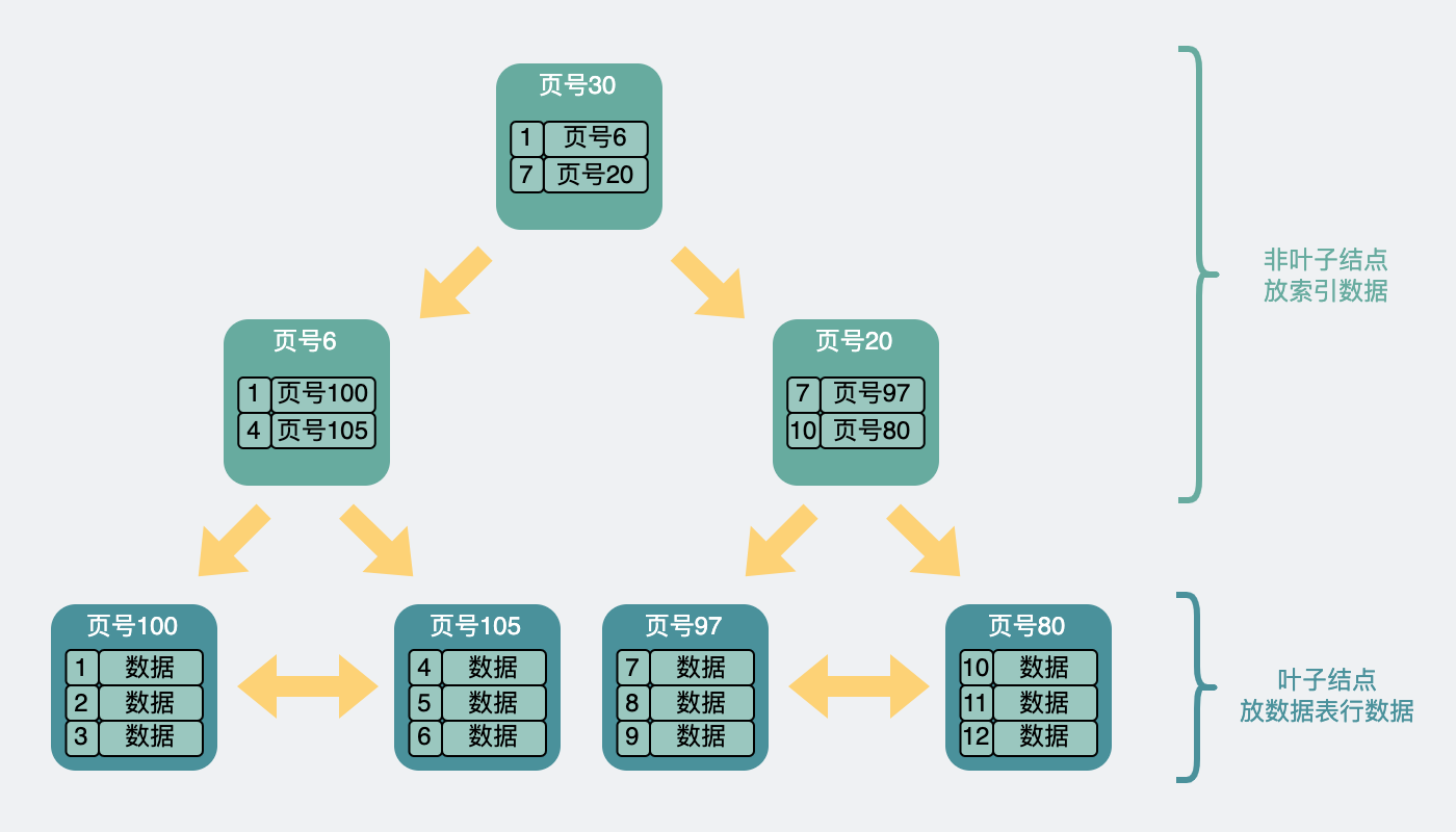 B+树结构