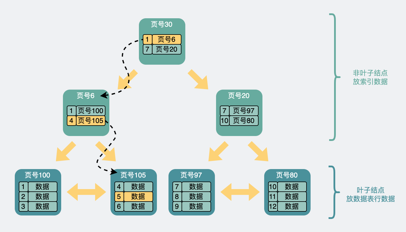 B+树查询过程