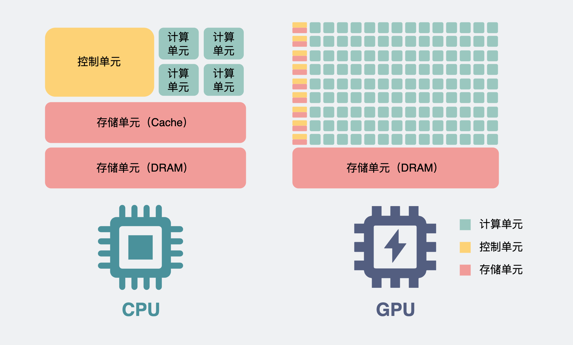 GPU和CPU的区别