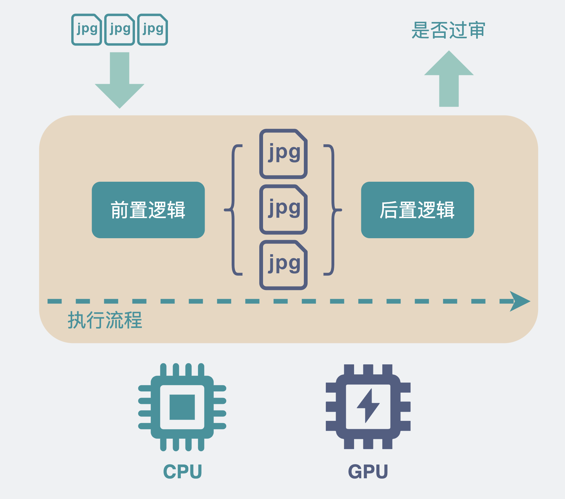 GPU处理图片时的流程