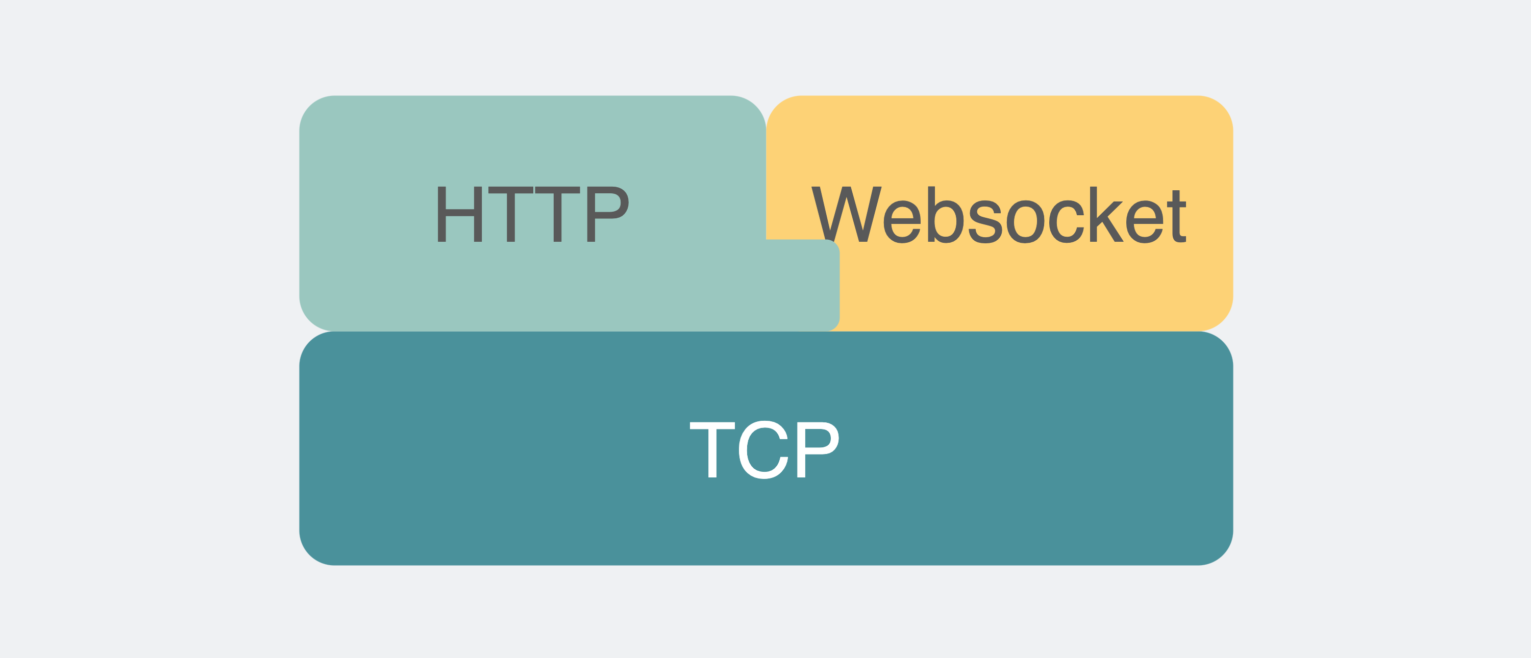HTTP和websocket的关系