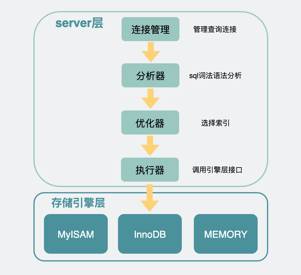 Mysql架构