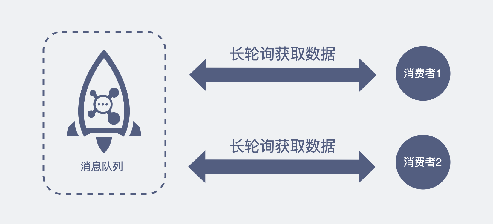 RocketMQ的消费者通过长轮询获取数据