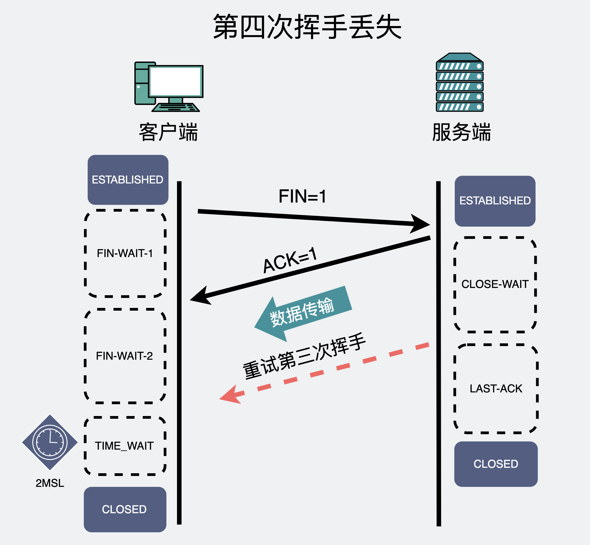 TCP第四次挥手丢失