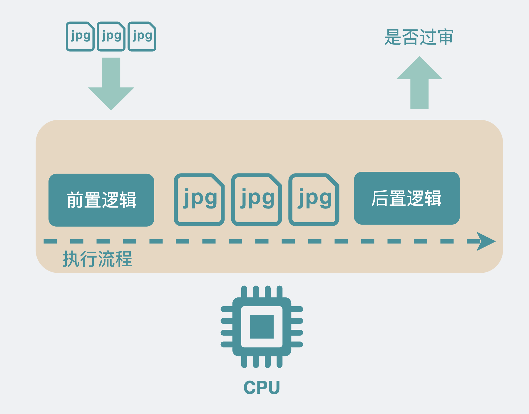 cpu处理图片时的流程