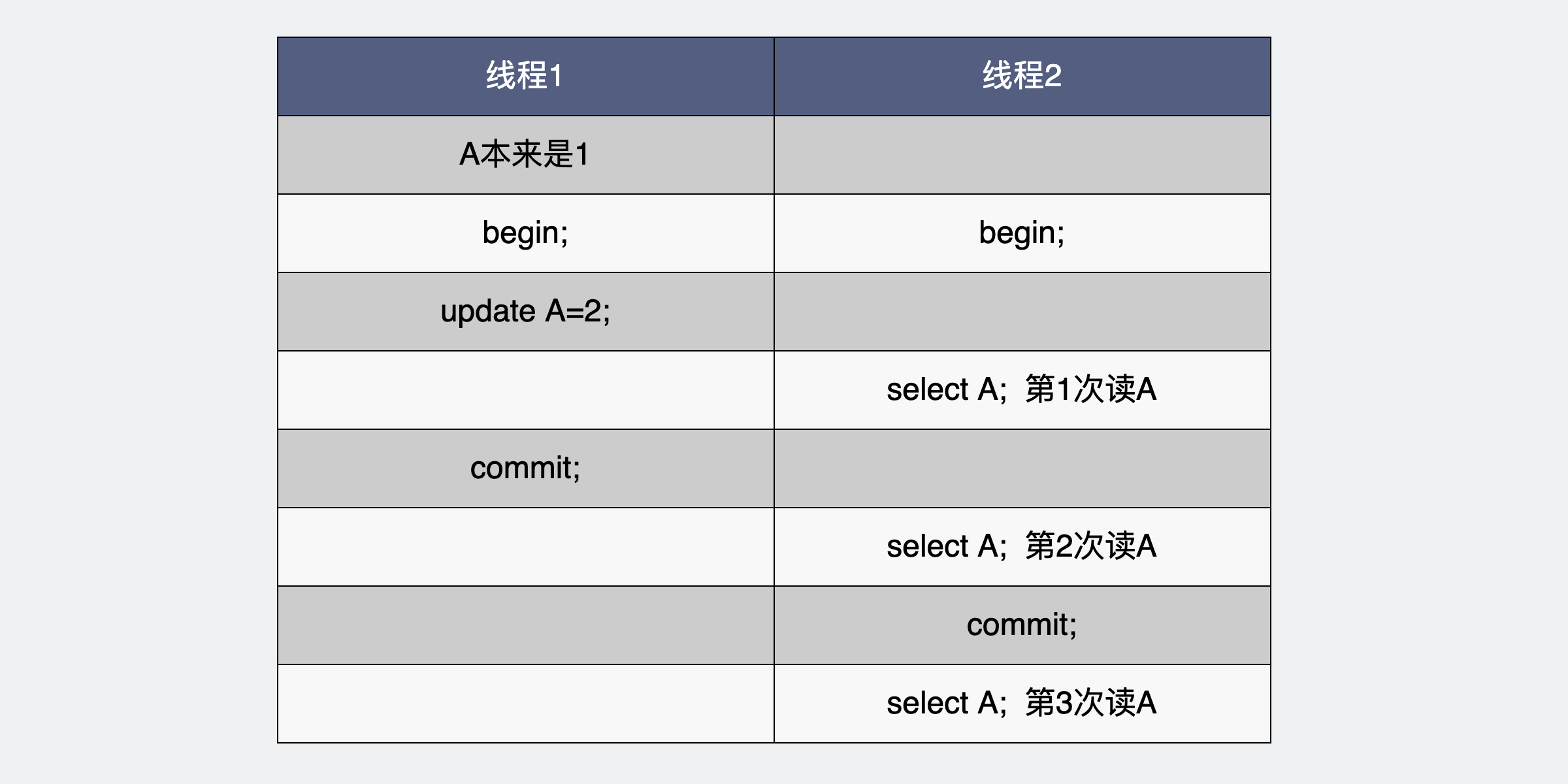 一个case解释隔离级别