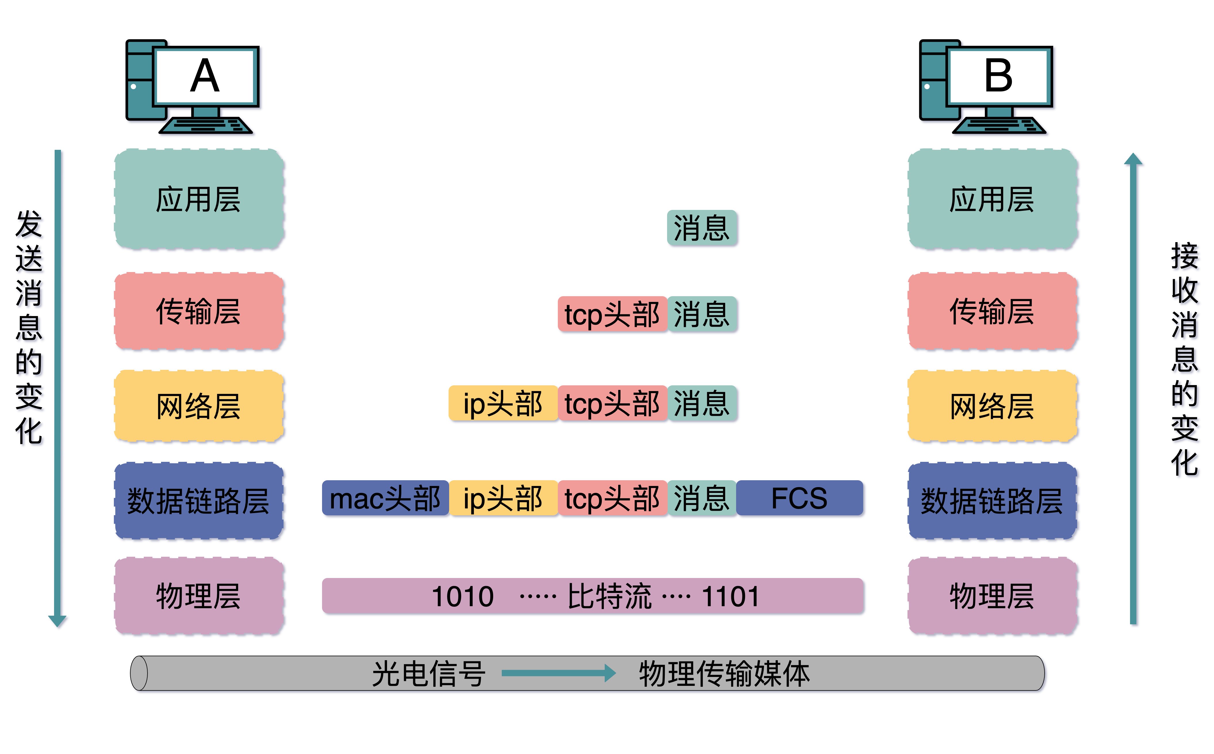 网络分层