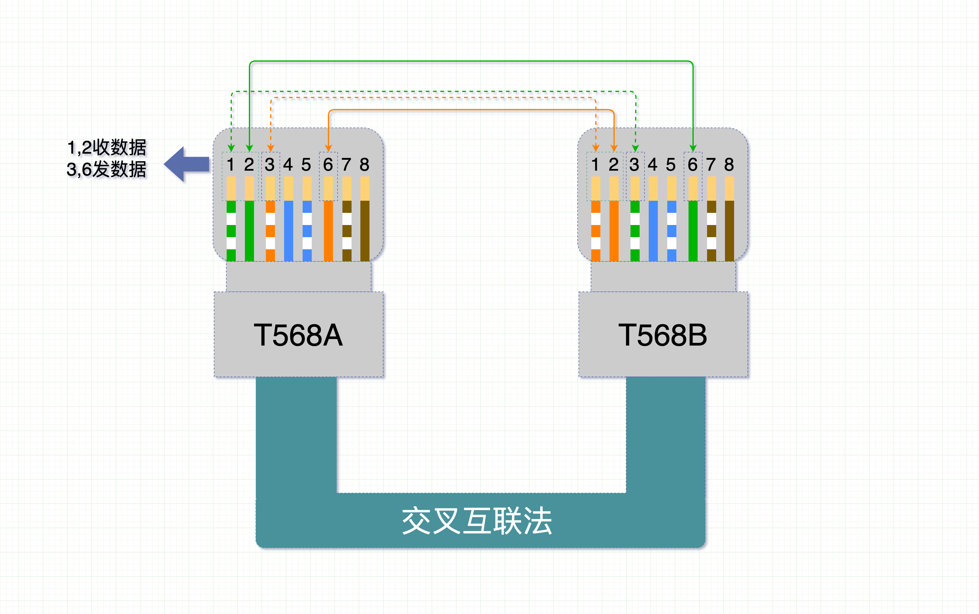 交叉互联法