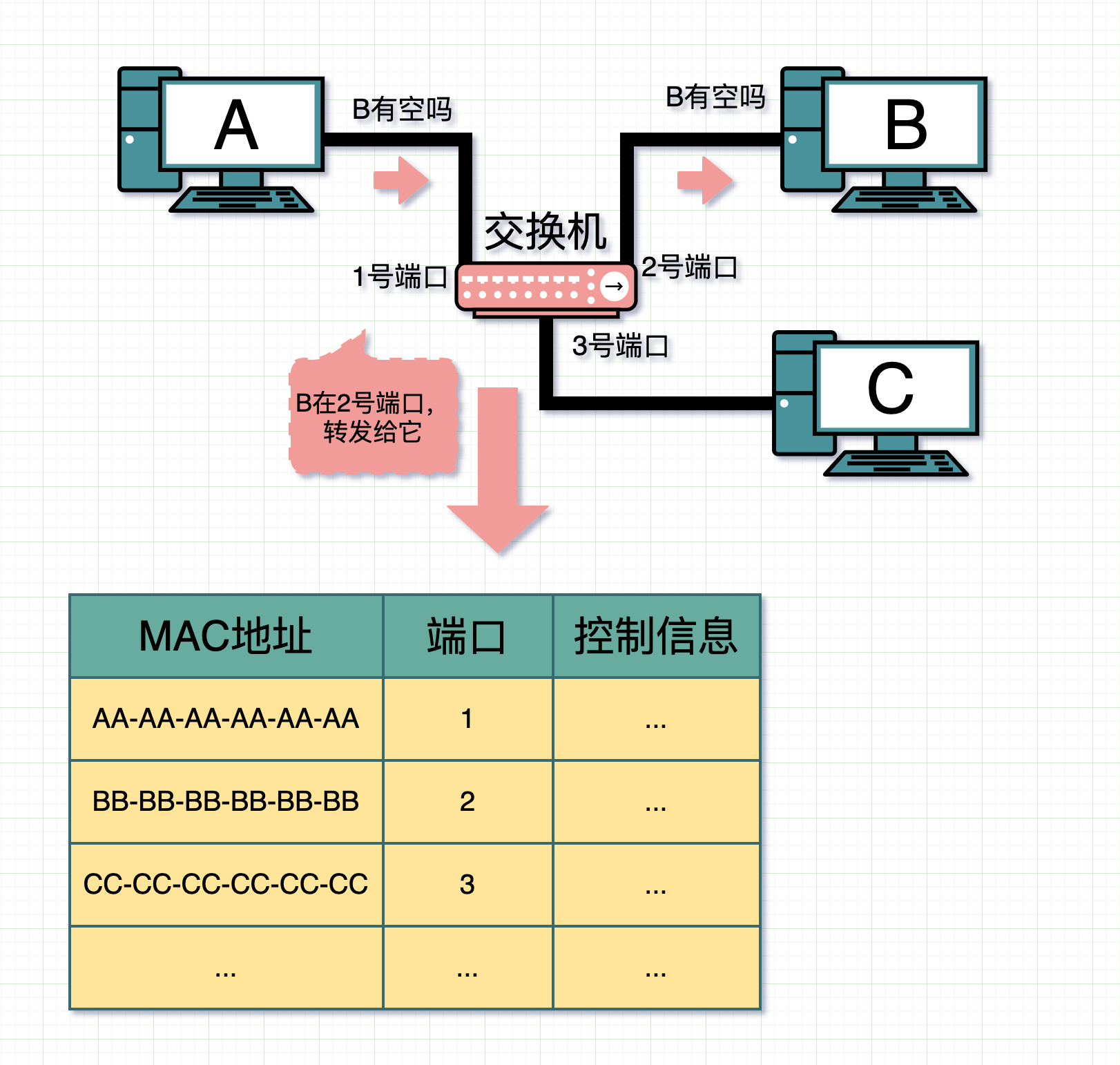 交换机互联时转发消息1