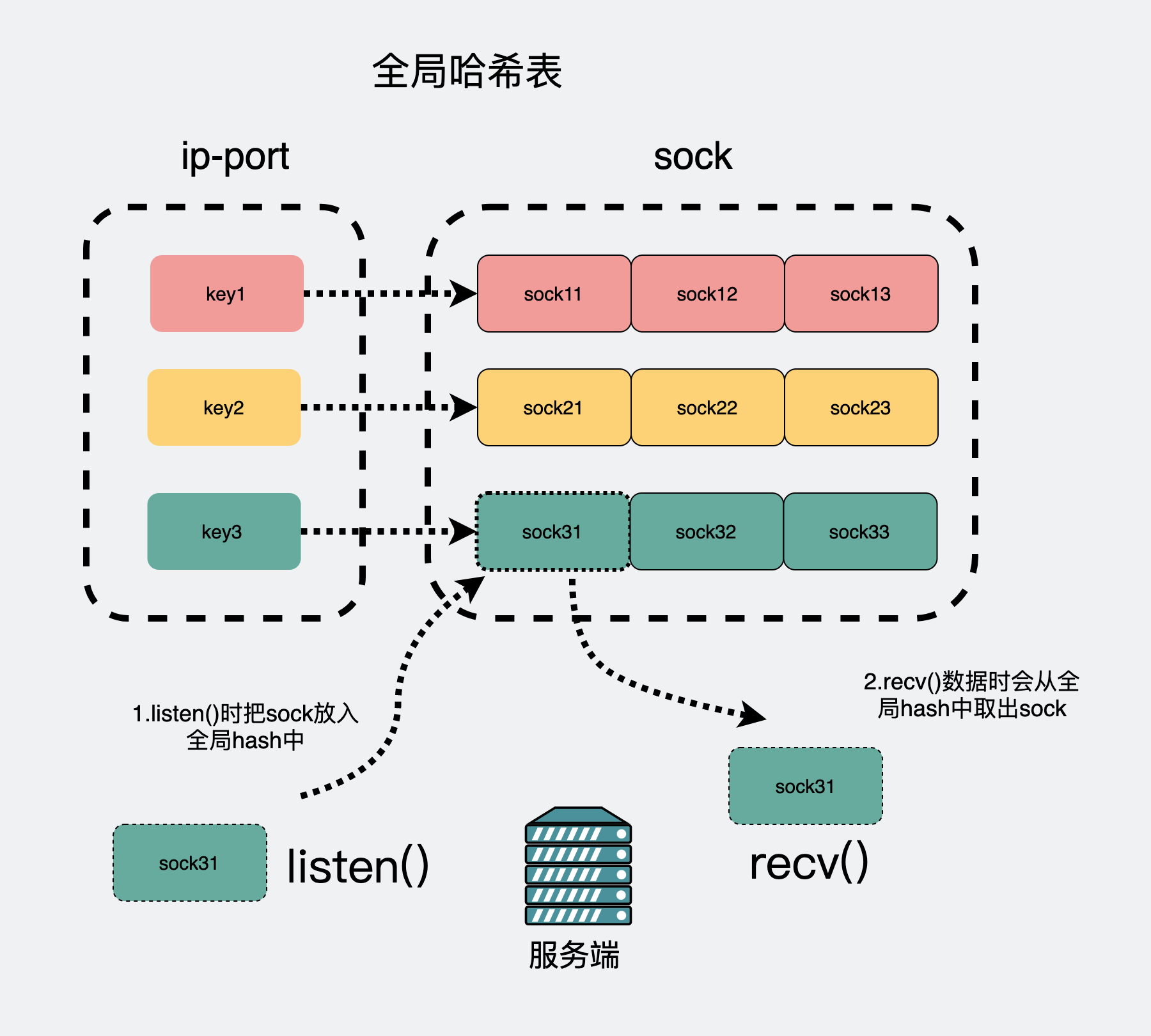 全局hash表