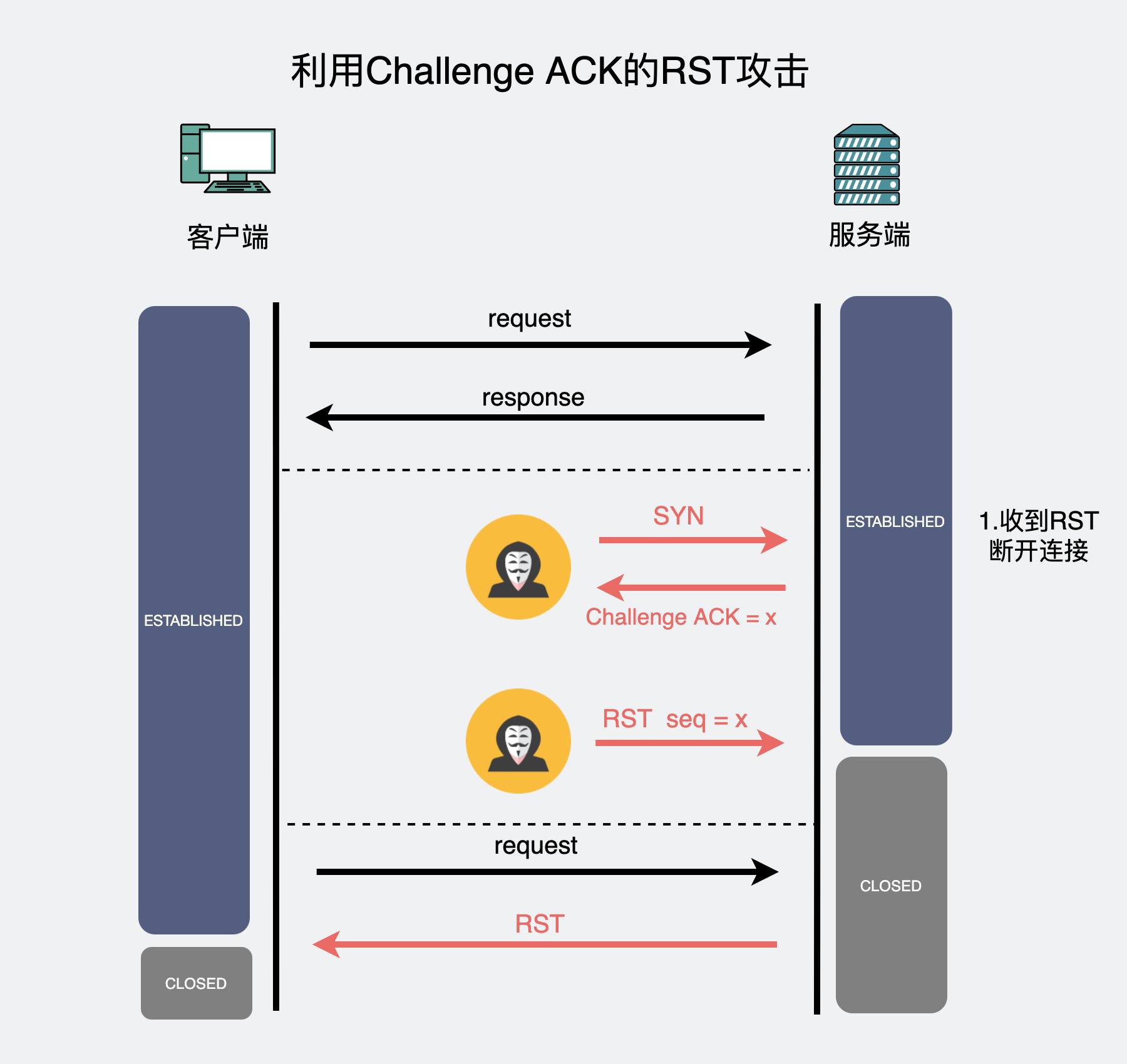 利用ChallengeACK的RST攻击