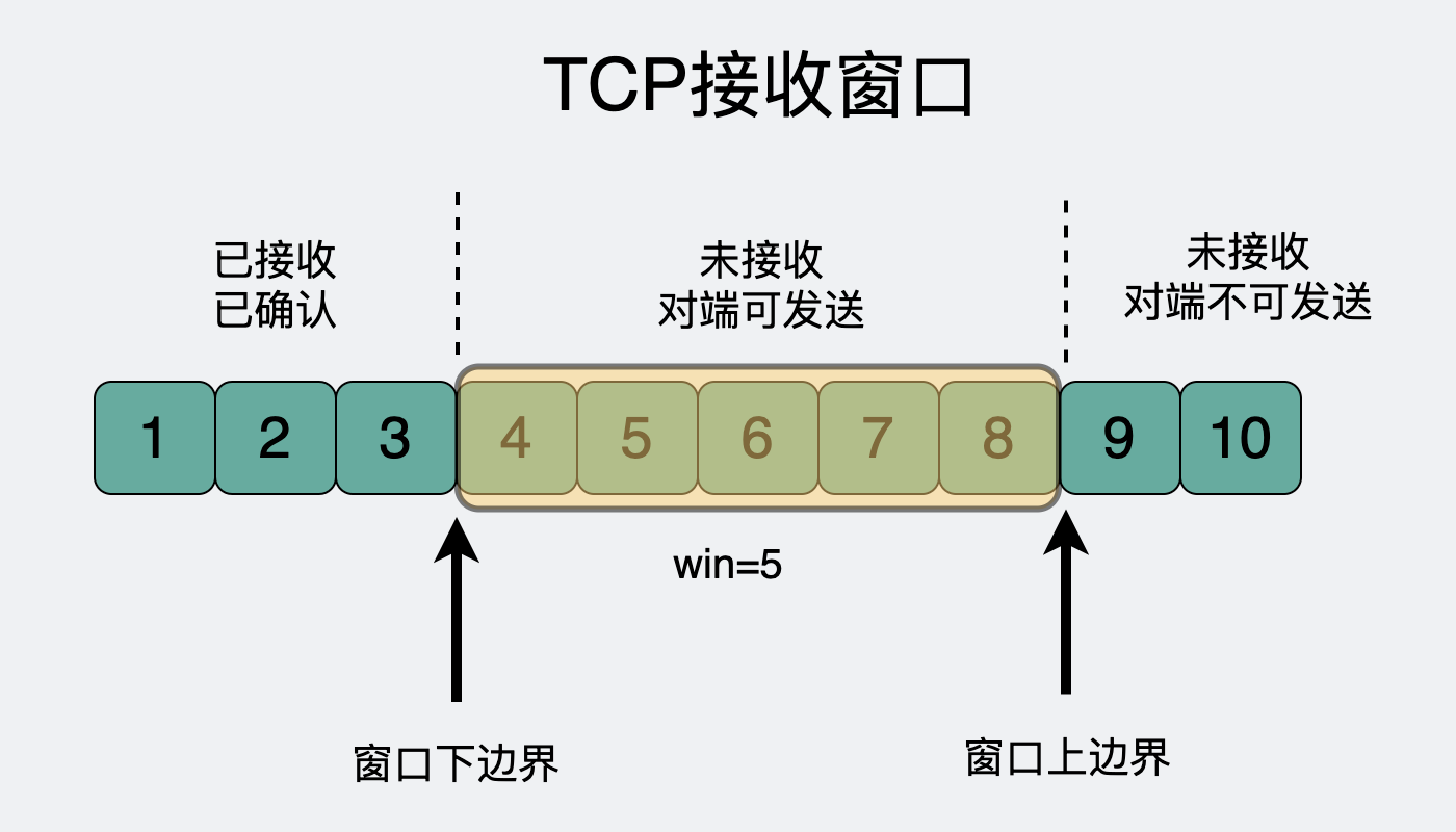 接收窗口