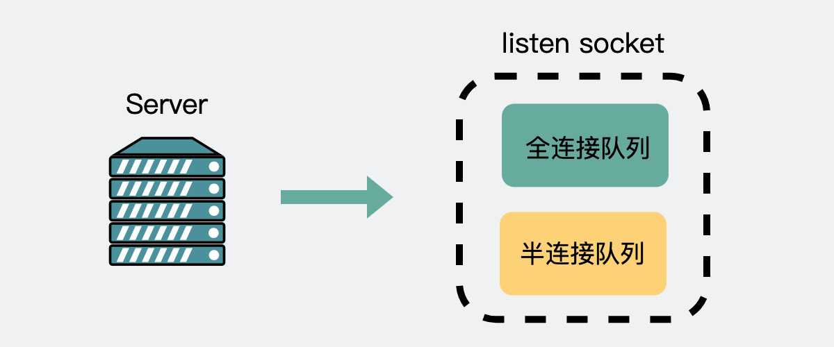 每个listen Socket都有一个全连接和半连接队列