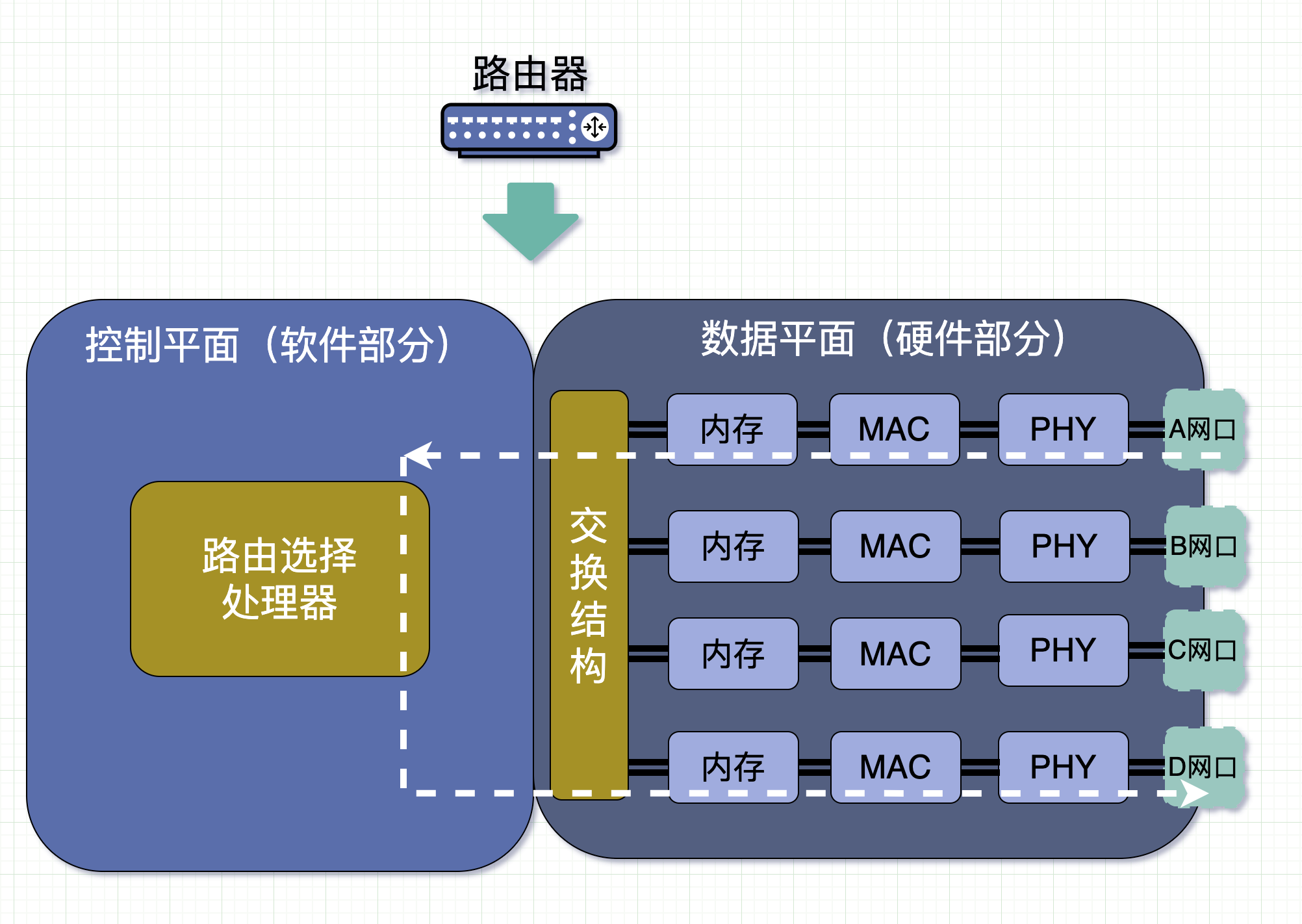 路由器内部结构