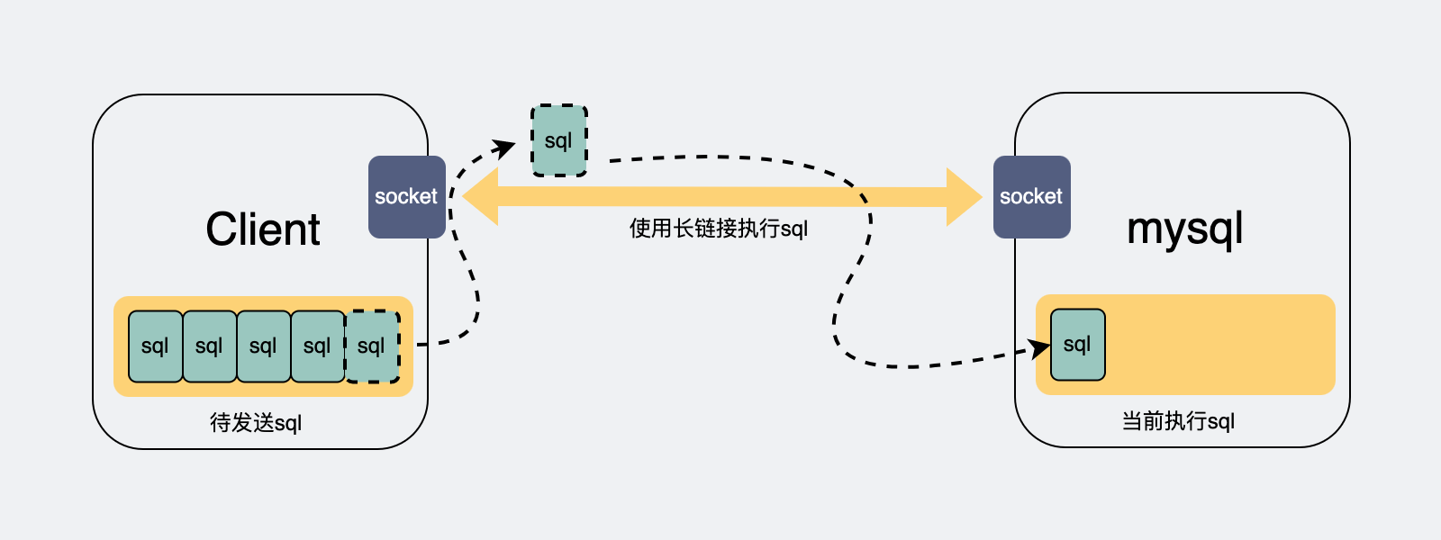 连接过少会导致sql阻塞