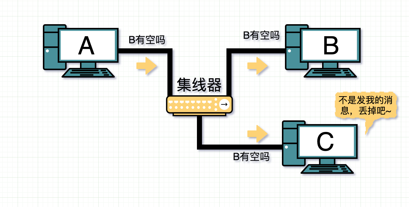 集线器互联时广播消息