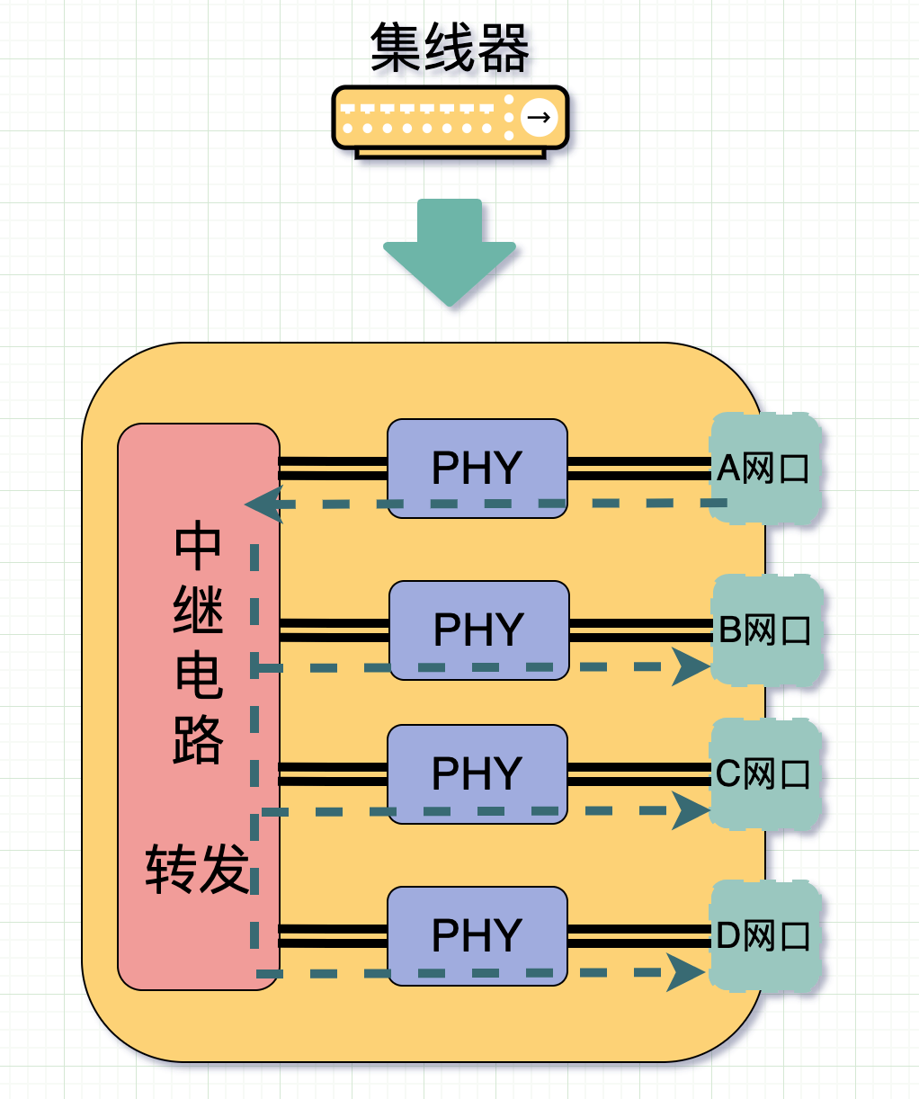 集线器内部结构