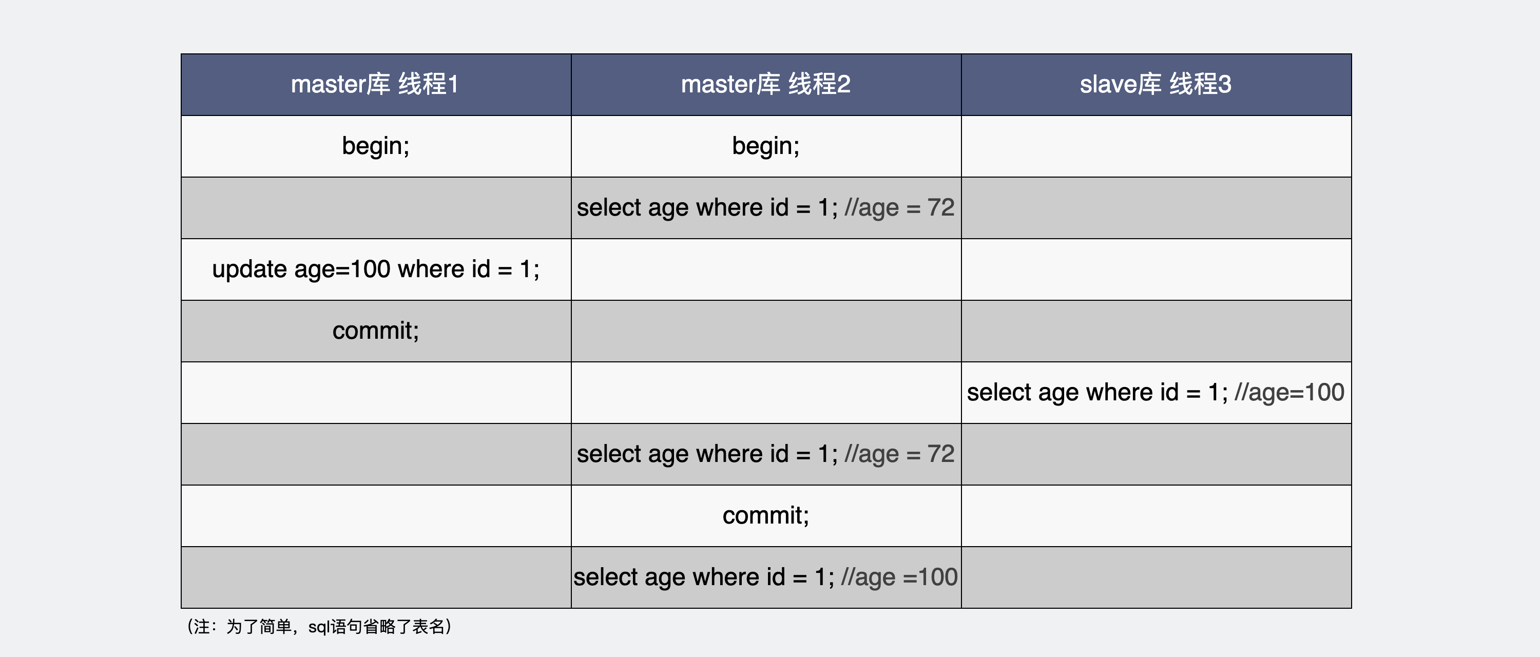 从库读到最新值主库却读到旧值