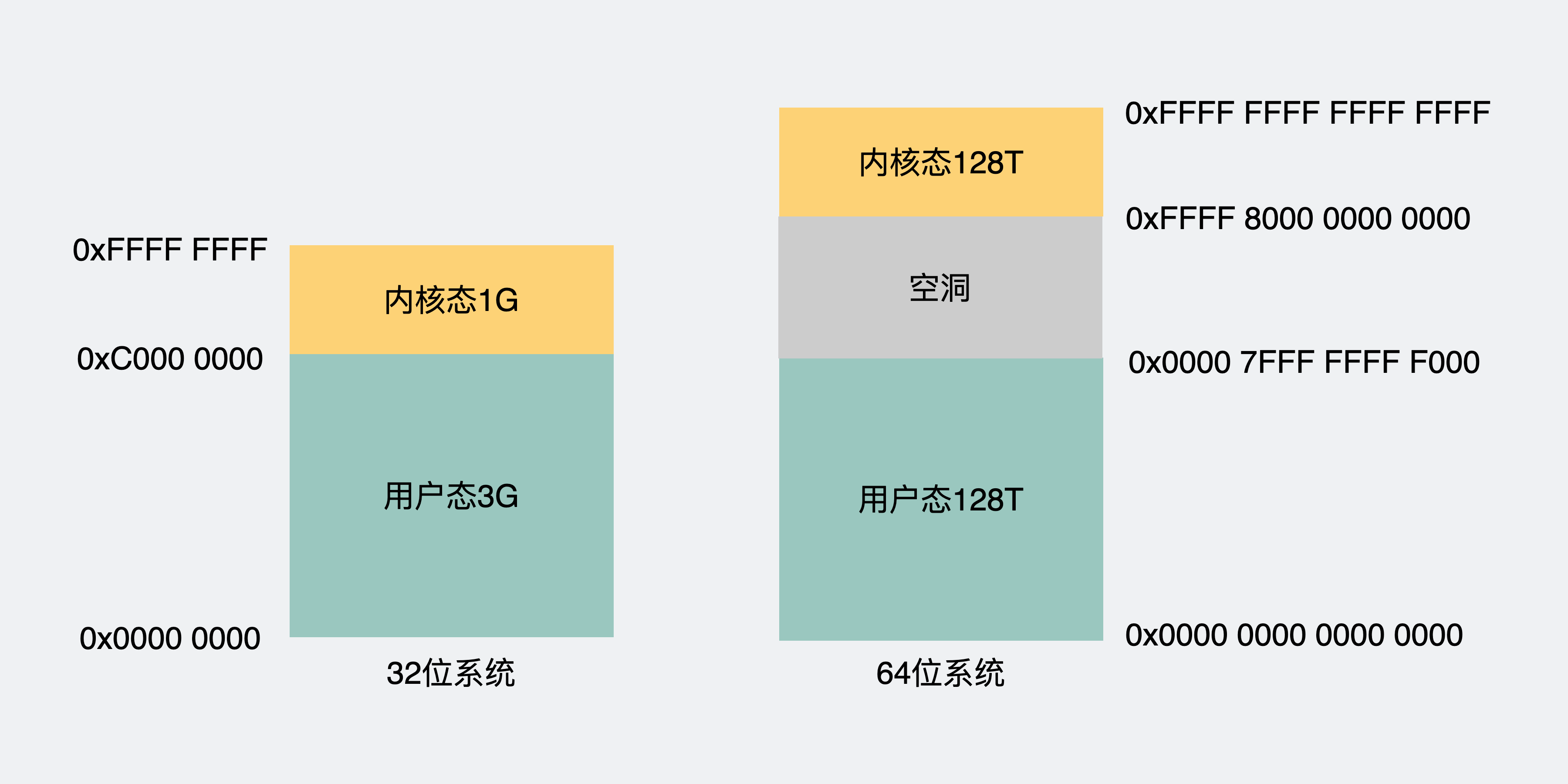 32和64位的内存差异