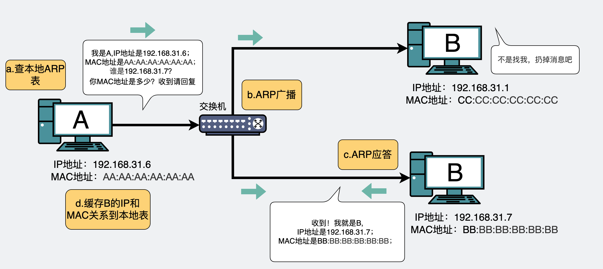 ARP流程