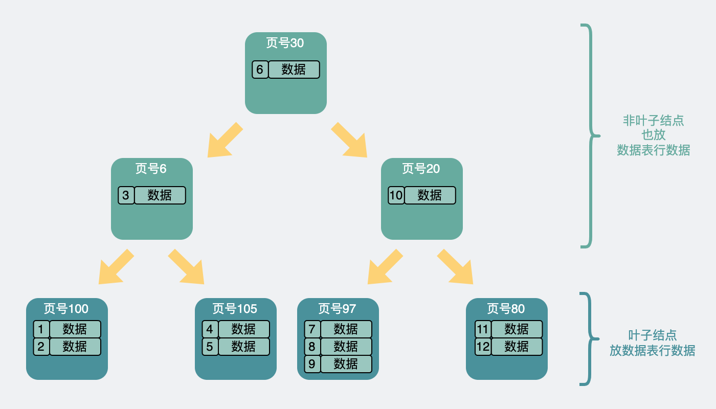 B树结构