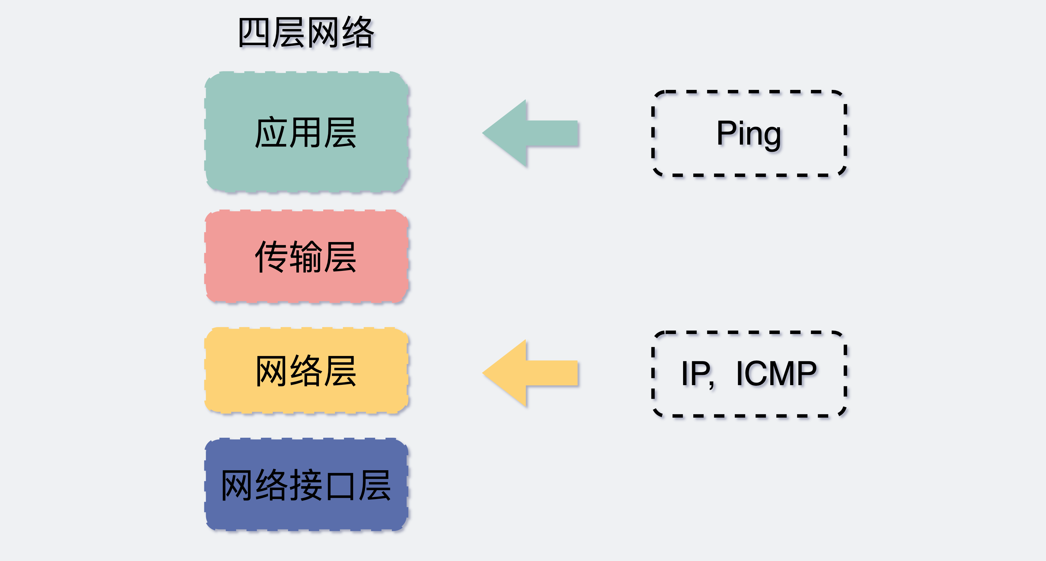 IP和ICMP和Ping所在分层