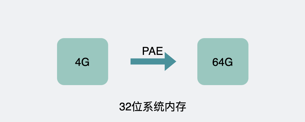 PAE能让32位系统获得大于4G的内存