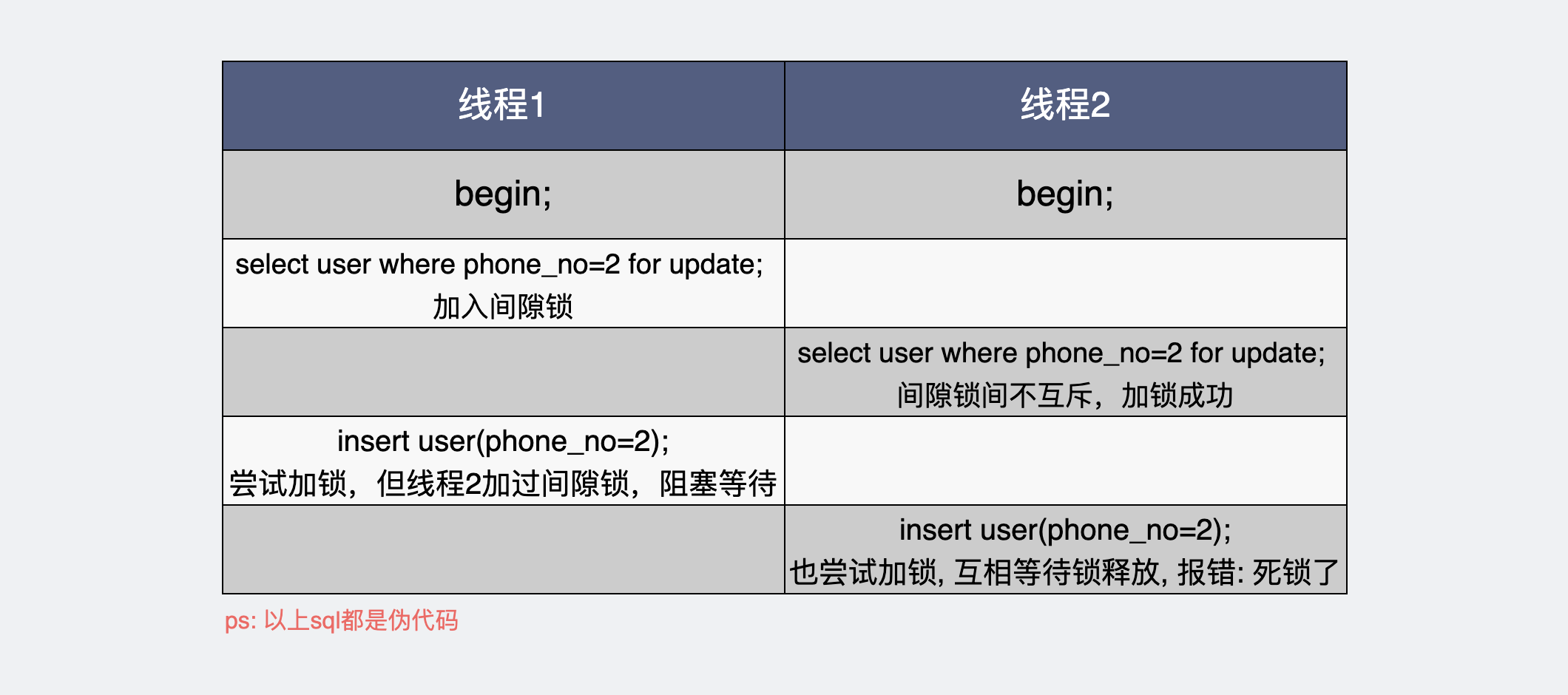 RR隔离级别加锁并发写数据会死锁的原因