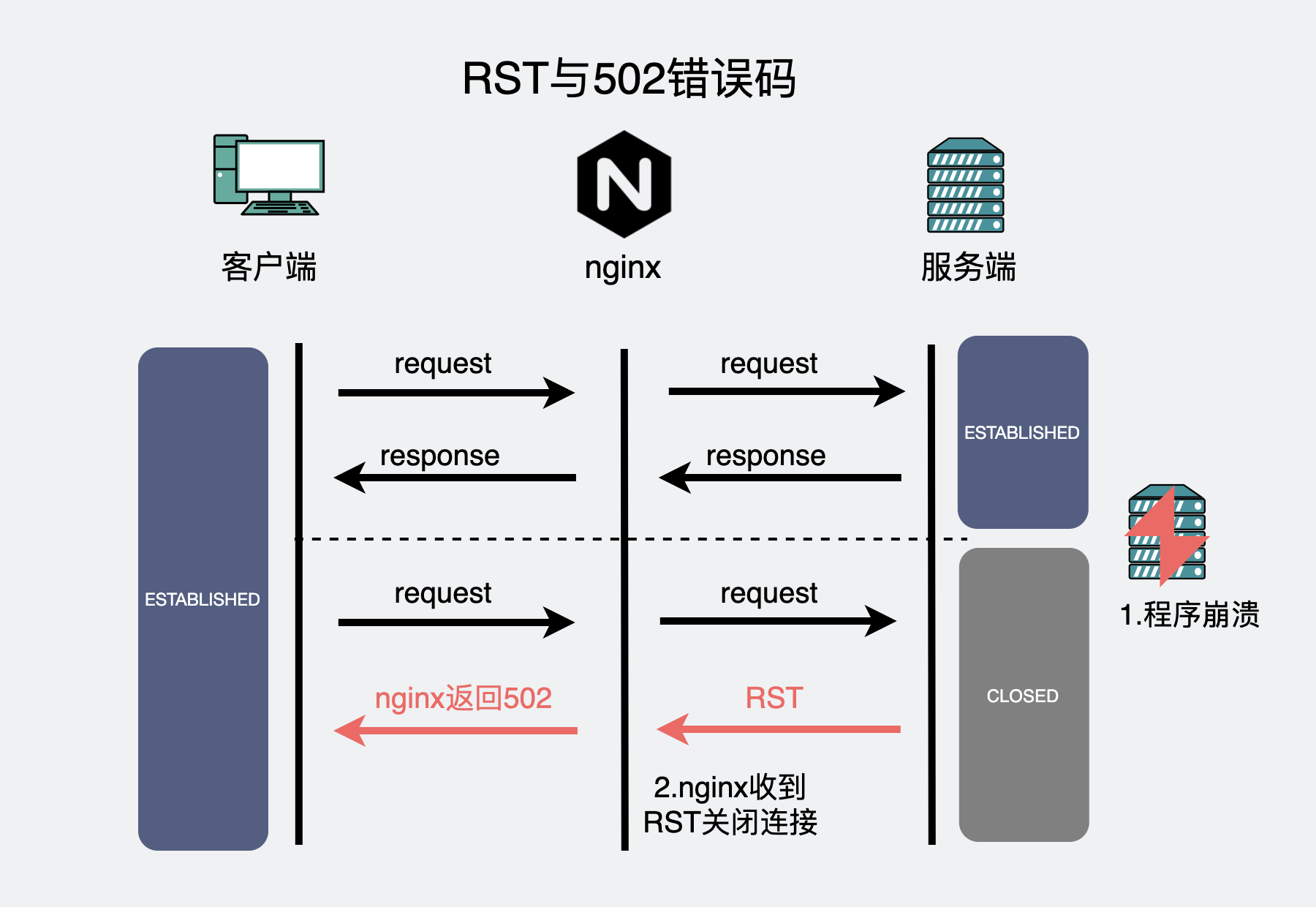 RST与502