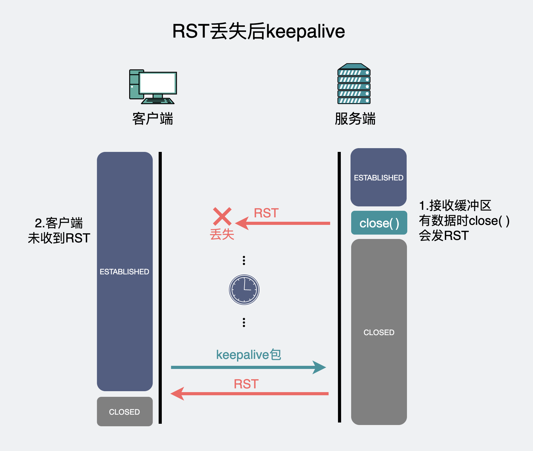 RST丢失后keepalive