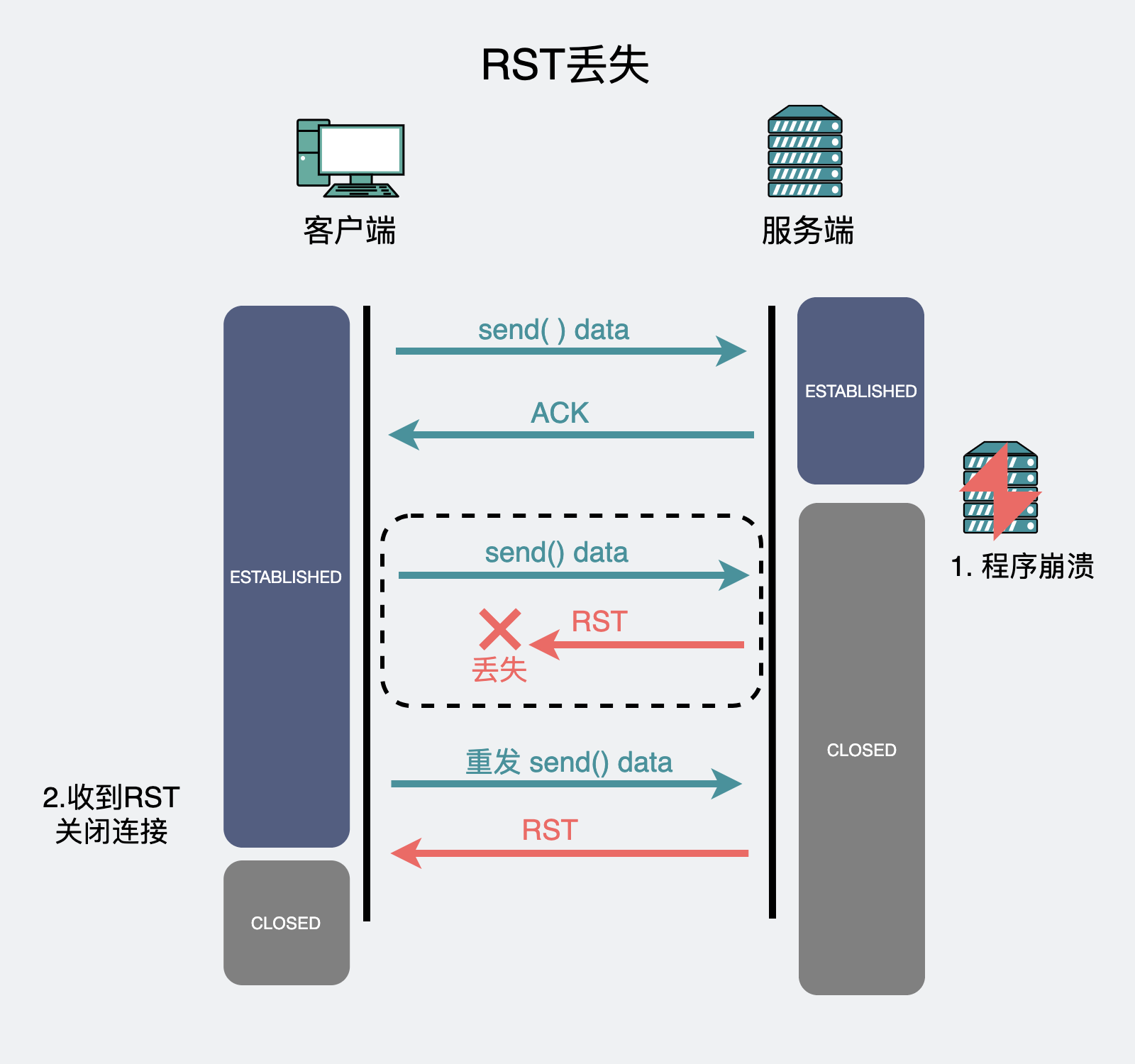 RST丢失