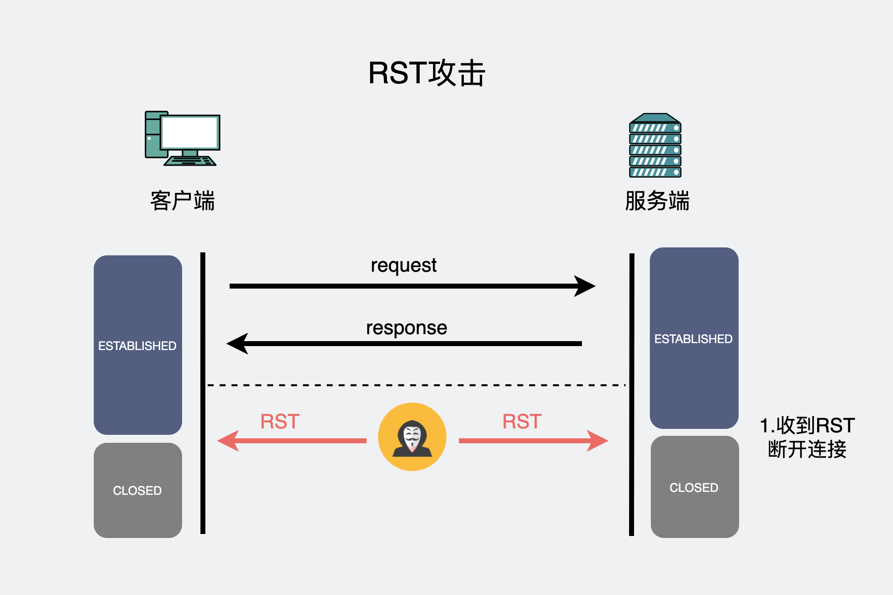 RST攻击