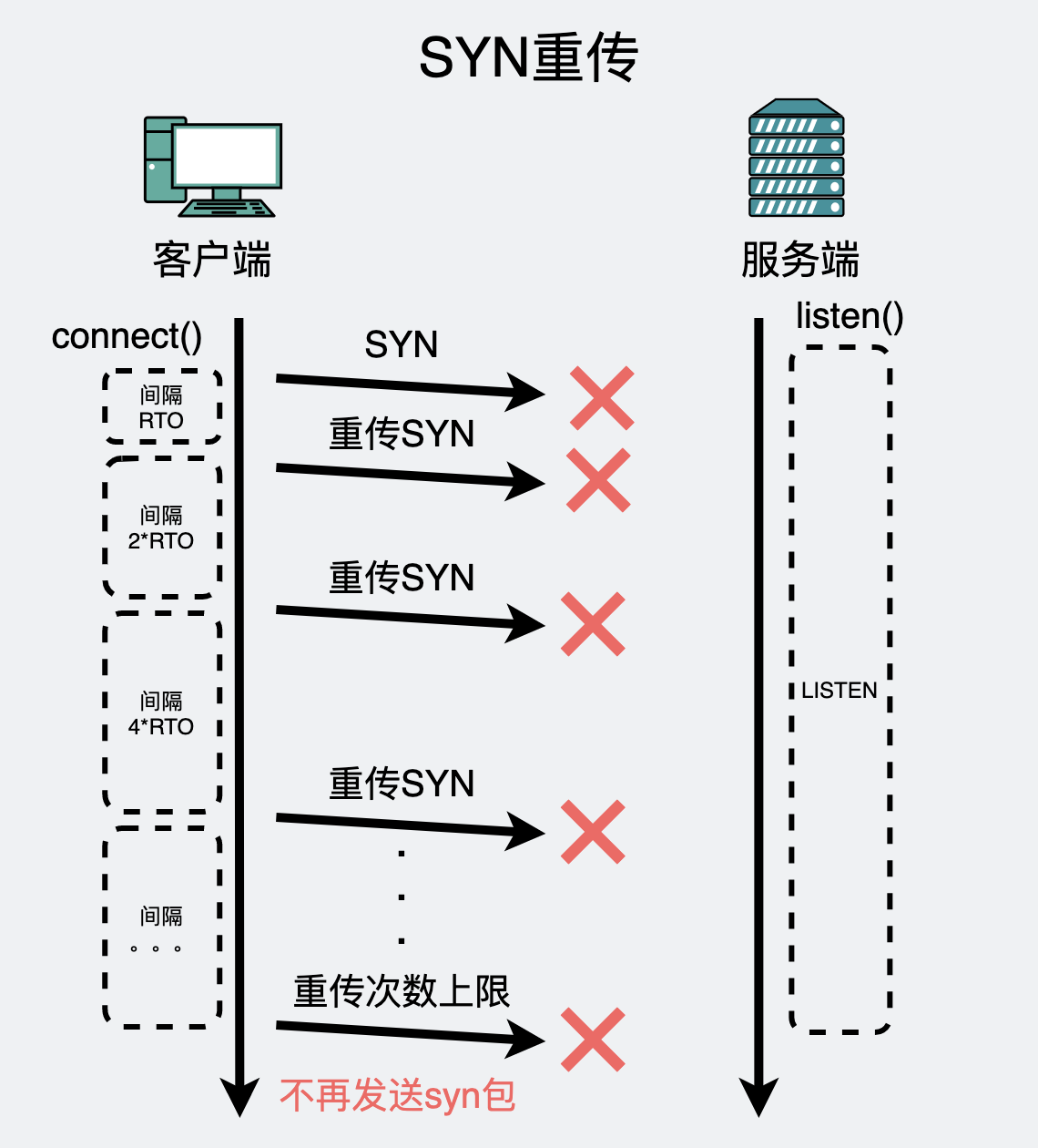 SYN重传