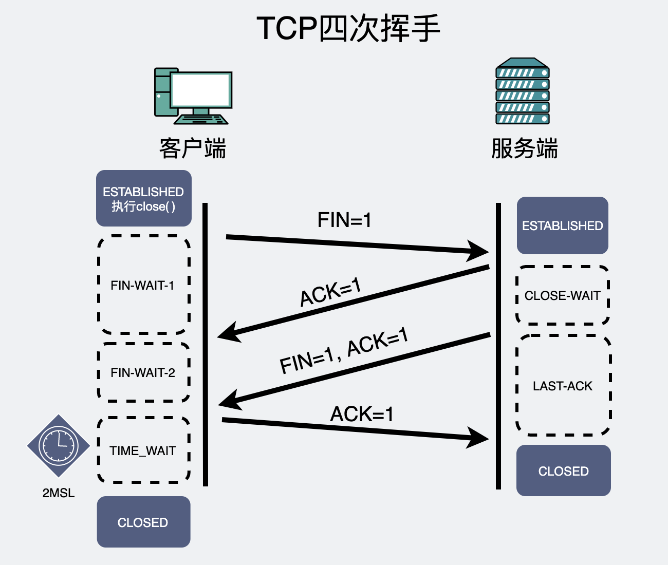 TCP四次挥手