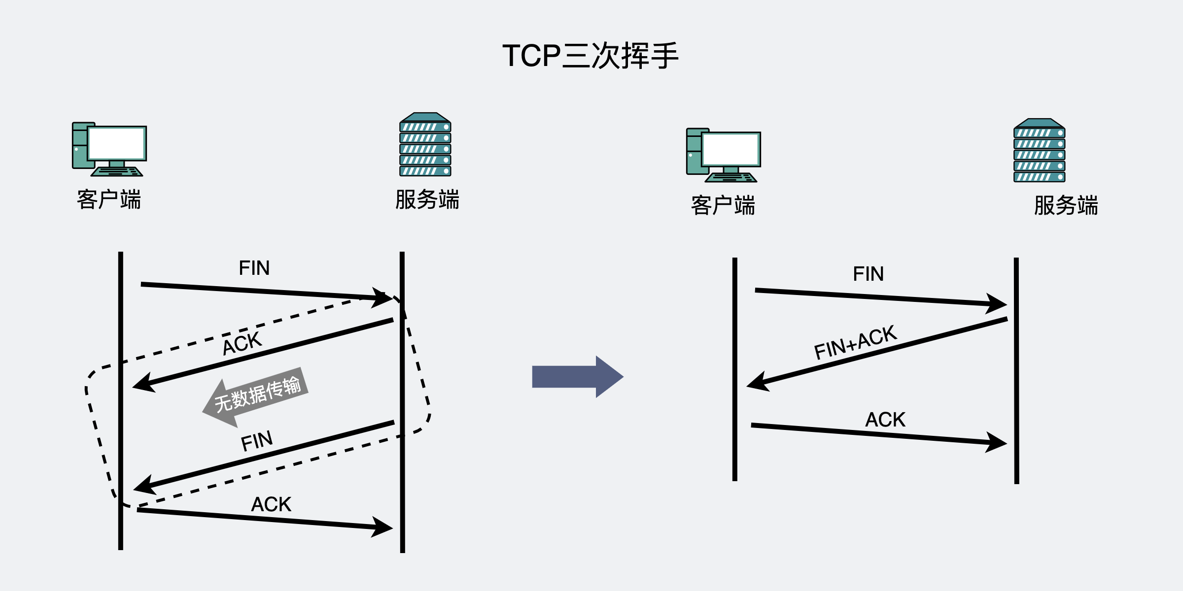 TCP三次挥手