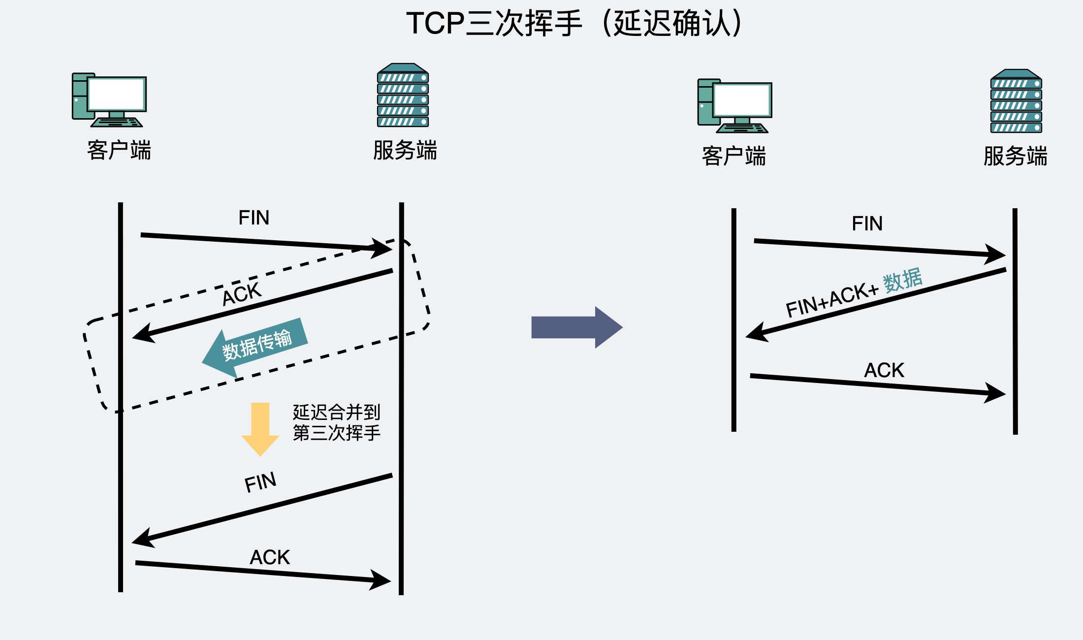 TCP三次挥手延迟确认