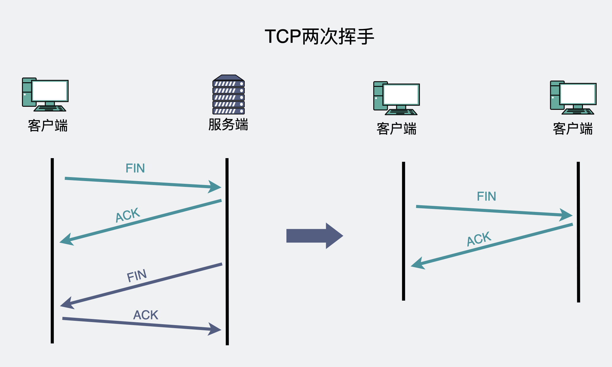 TCP两次挥手