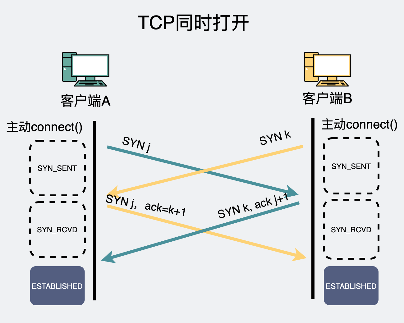 TCP同时打开