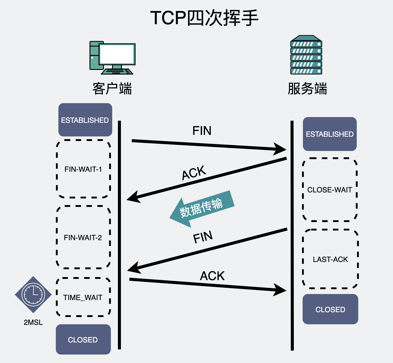 TCP四次挥手