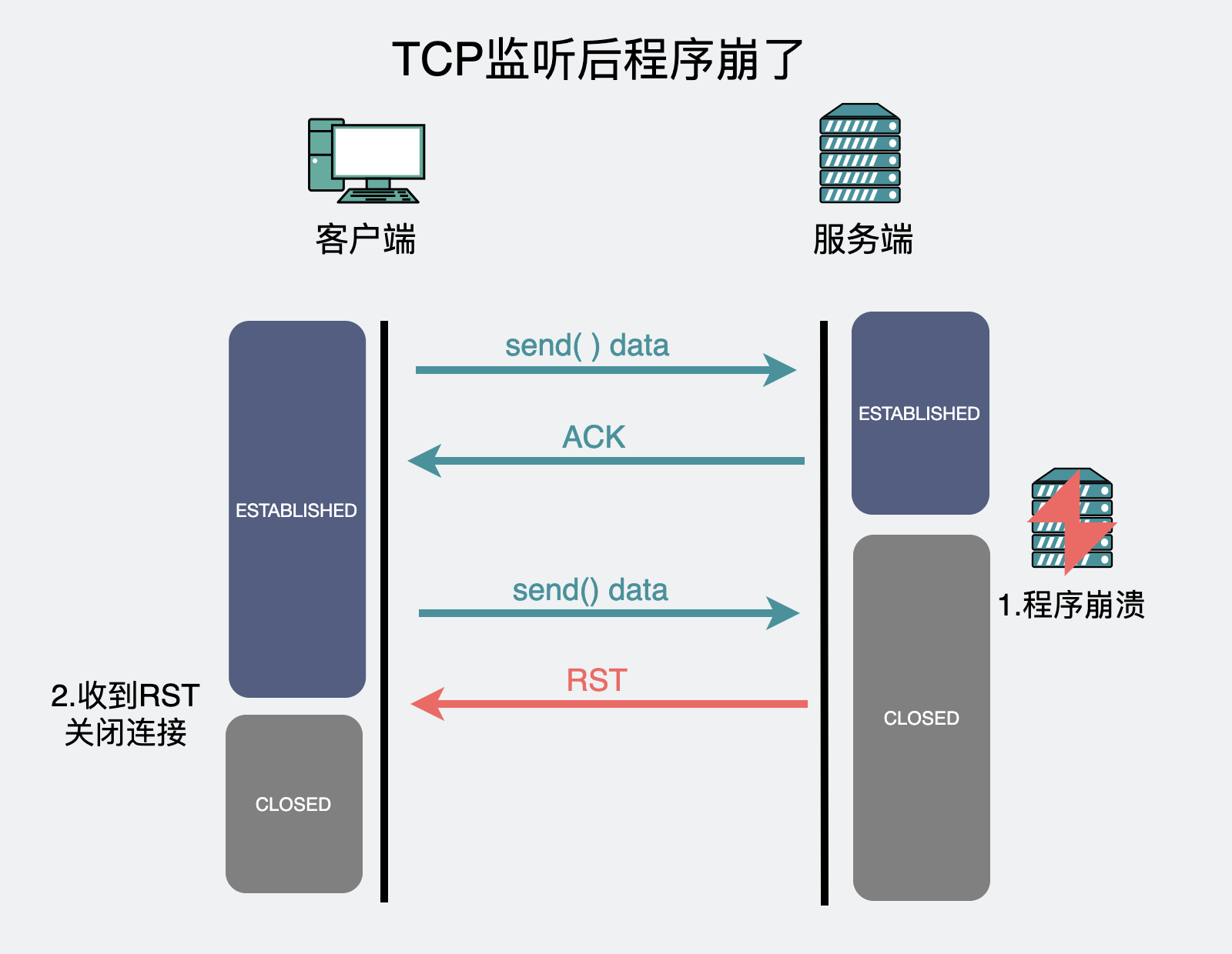 TCP监听了但崩了