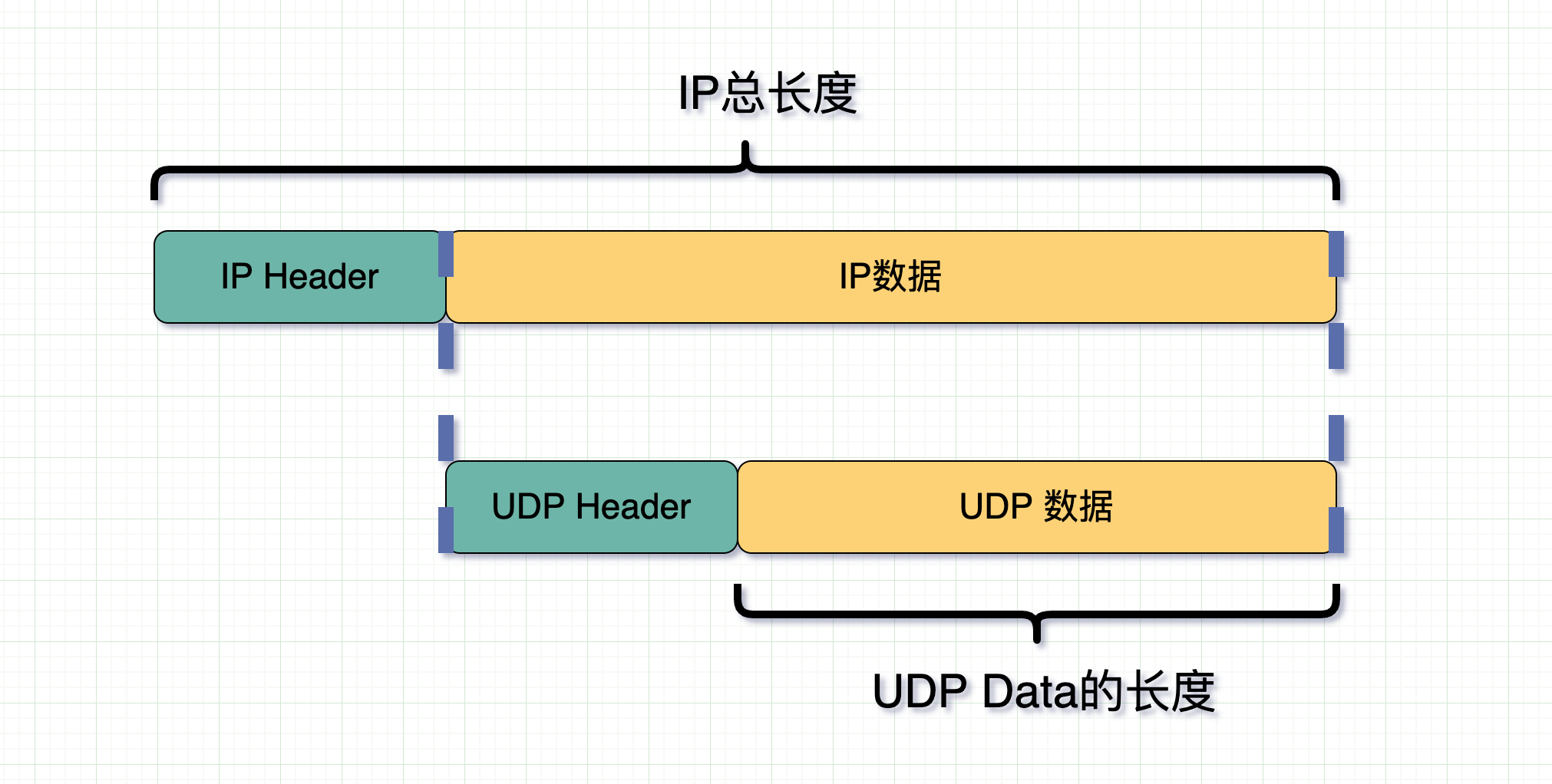 UDP数据长度