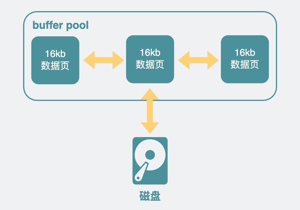 bufferPool与磁盘