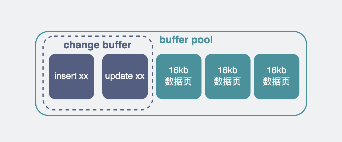 changeBuffer在bufferPool内