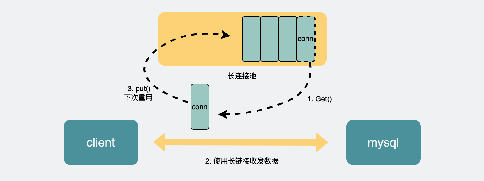 连接池原理