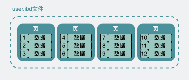 ibd文件内部有大量的页