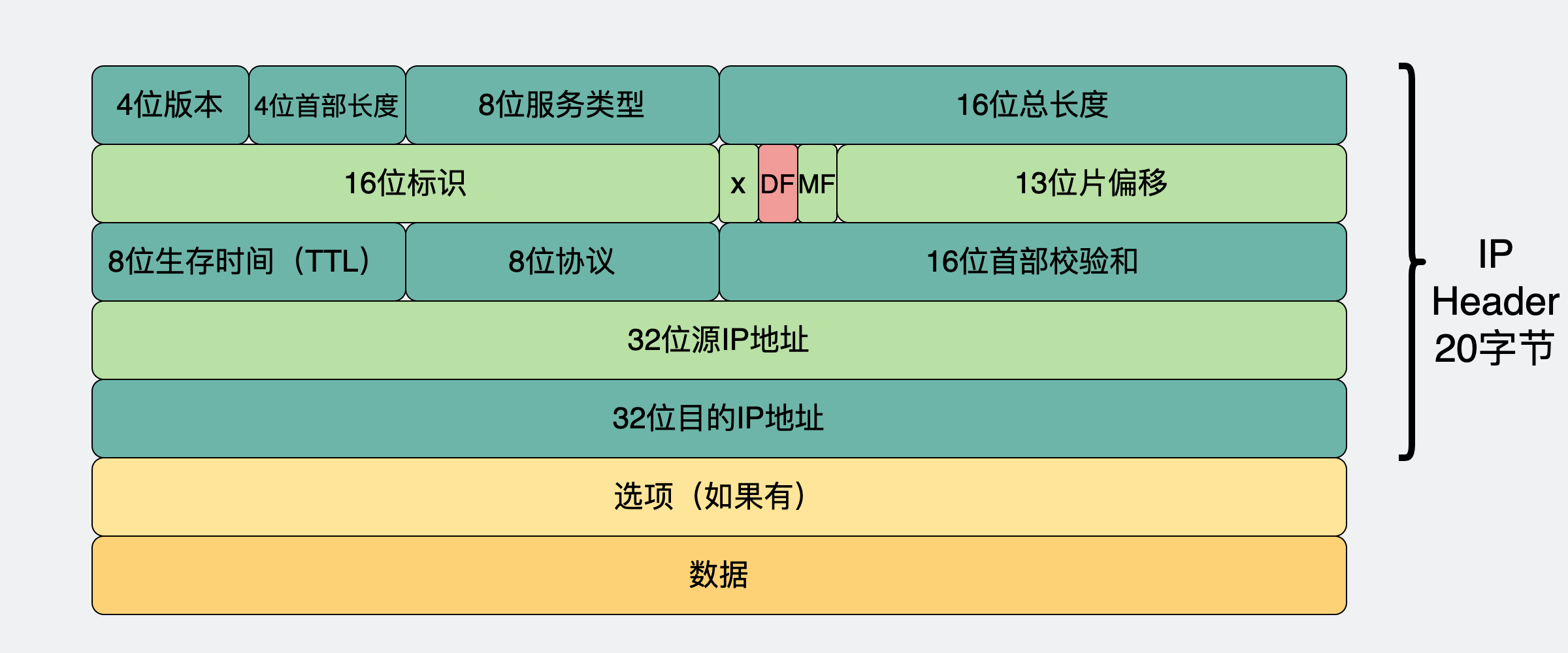 IP报头DF